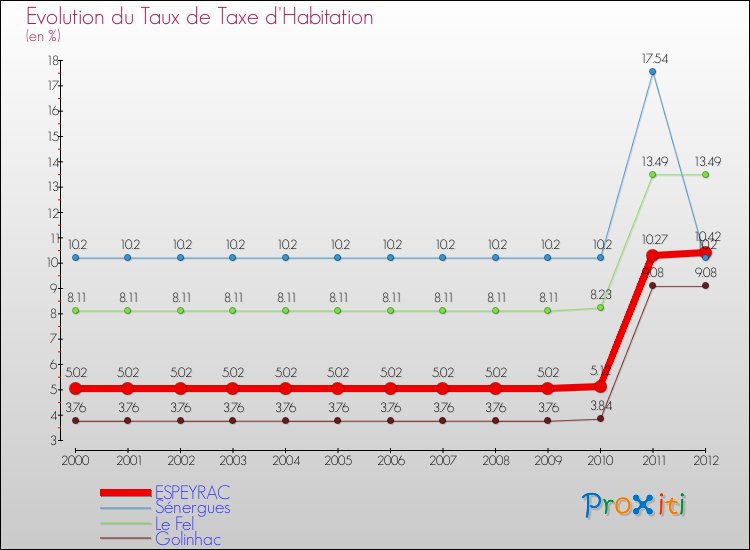 Evolution du taux de la taxe d'habitation pour ESPEYRAC et les communes proches Comparaison des taux de la taxe d'habitation pour ESPEYRAC et les communes voisines