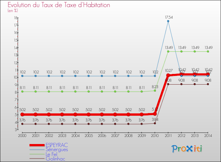 Evolution du taux de la taxe d'habitation pour ESPEYRAC et les communes proches de 2000 à 2014 Comparaison des taux de la taxe d'habitation pour ESPEYRAC et les communes voisines de 2000 à 2014