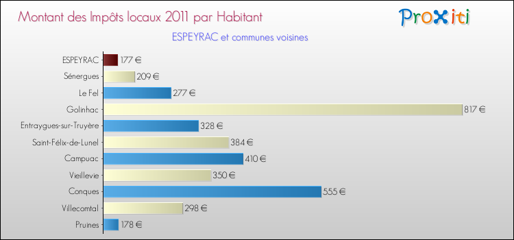 Montant des impôts locaux par Habitant pour ESPEYRAC et les communes proches Comparaison des impôts locaux par habitant pour ESPEYRAC et les communes voisines