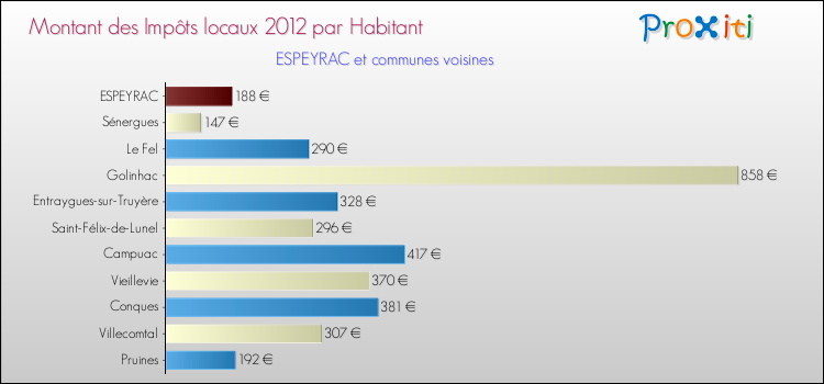 Montant des impôts locaux par Habitant pour ESPEYRAC et les communes proches Comparaison des impôts locaux par habitant pour ESPEYRAC et les communes voisines