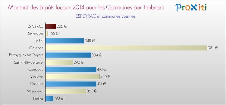 Montant des impôts locaux par Habitant pour ESPEYRAC et les communes proches en 2014 Comparaison des impôts locaux par habitant pour ESPEYRAC et les communes voisines en 2014