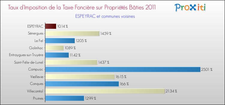 Taux d'imposition de la taxe foncière sur le bati 2011 pour ESPEYRAC et les communes proches Comparaison des taux d'imposition de la taxe foncière sur le bati 2011 pour ESPEYRAC et les communes voisines