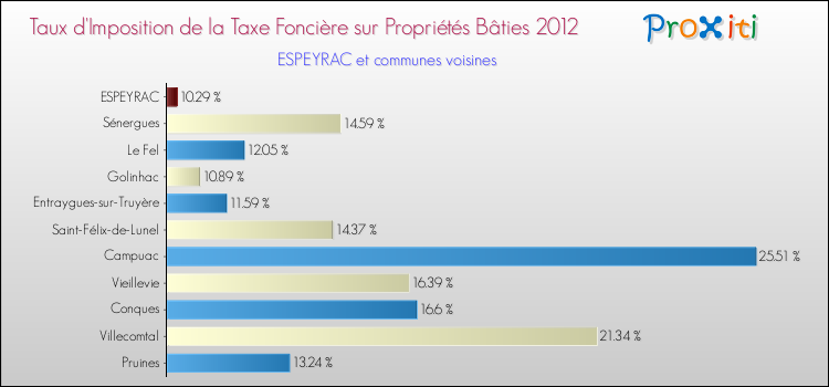 Taux d'imposition de la taxe foncière sur le bati 2012 pour ESPEYRAC et les communes proches Comparaison des taux d'imposition de la taxe foncière sur le bati 2012 pour ESPEYRAC et les communes voisines