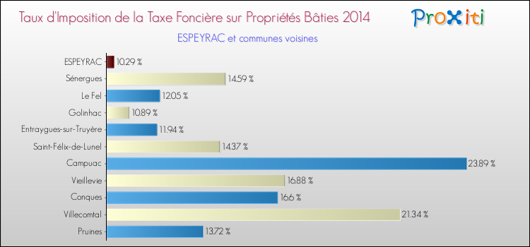 Taux d'imposition de la taxe foncière sur le bati 2014 pour ESPEYRAC et les communes proches Comparaison des taux d'imposition de la taxe foncière sur le bati 2014 pour ESPEYRAC et les communes voisines