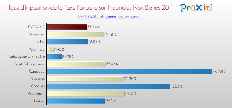 Taux d'imposition de la taxe foncière sur les immeubles et terrains non batis 2011 pour ESPEYRAC et les communes proches Comparaison des taux d'imposition de la taxe foncière sur les immeubles et terrains non batis 2011 pour ESPEYRAC et les communes voisines