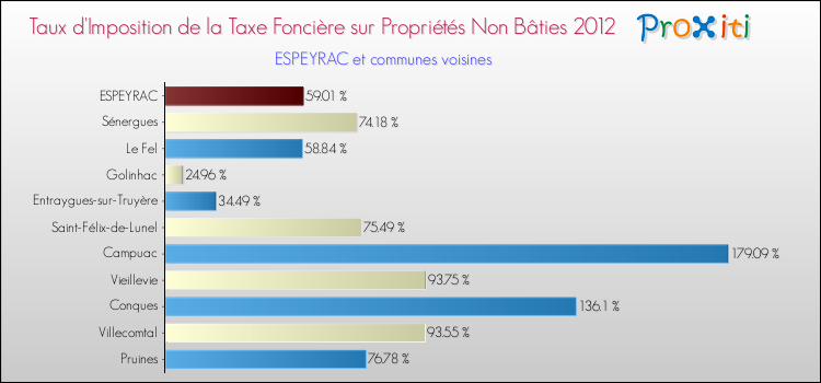 Taux d'imposition de la taxe foncière sur les immeubles et terrains non batis 2012 pour ESPEYRAC et les communes proches Comparaison des taux d'imposition de la taxe foncière sur les immeubles et terrains non batis 2012 pour ESPEYRAC et les communes voisines