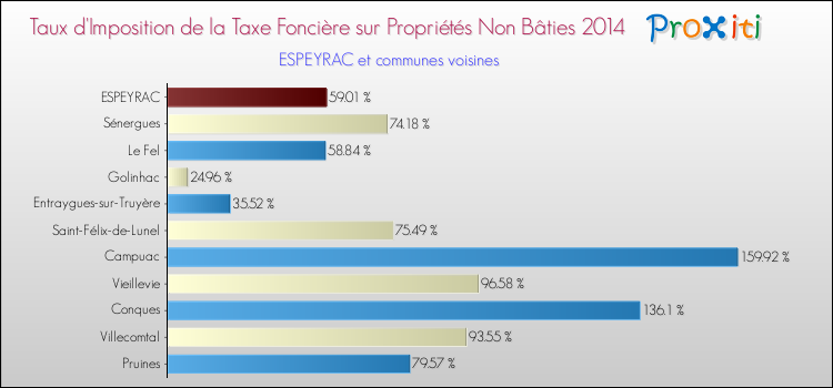 Taux d'imposition de la taxe foncière sur les immeubles et terrains non batis 2014 pour ESPEYRAC et les communes proches Comparaison des taux d'imposition de la taxe foncière sur les immeubles et terrains non batis 2014 pour ESPEYRAC et les communes voisines