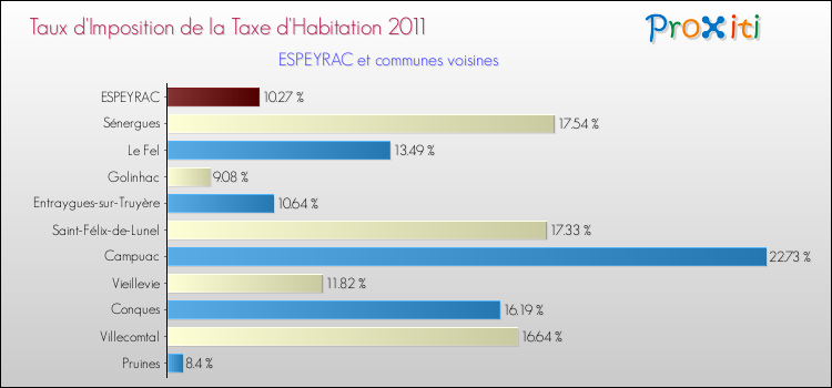 Taux d'imposition de la taxe d'habitation 2011 pour ESPEYRAC et les communes proches Comparaison des taux d'imposition de la taxe d'habitation 2011 pour ESPEYRAC et les communes voisines
