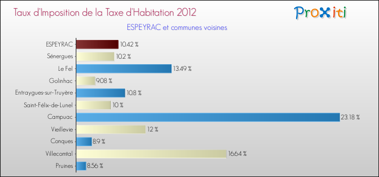 Taux d'imposition de la taxe d'habitation 2012 pour ESPEYRAC et les communes proches Comparaison des taux d'imposition de la taxe d'habitation 2012 pour ESPEYRAC et les communes voisines