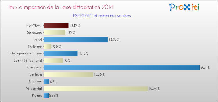 Taux d'imposition de la taxe d'habitation 2014 pour ESPEYRAC et les communes proches Comparaison des taux d'imposition de la taxe d'habitation 2014 pour ESPEYRAC et les communes voisines