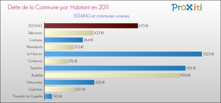 Dette par habitant de la commune en 2011 pour ESTAING et les communes proches Comparaison de la dette par habitant de la commune en 2011 pour ESTAING et les communes voisines