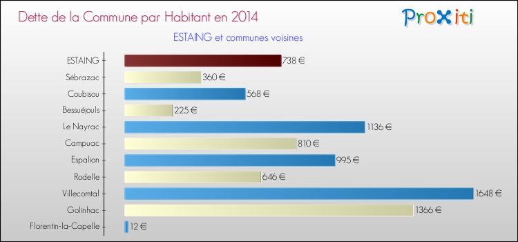 Dette par habitant de la commune en 2014 pour ESTAING et les communes proches Comparaison de la dette par habitant de la commune en 2014 pour ESTAING et les communes voisines