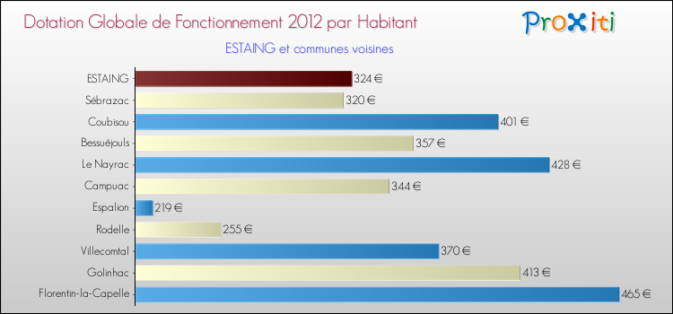 Montant des dotations globales de fonctionnement DGF par Habitant pour ESTAING et les communes proches Comparaison des des dotations globales de fonctionnement DGF par habitant pour ESTAING et les communes voisines