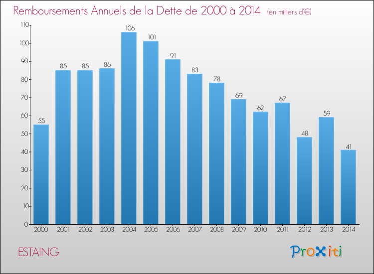Evolution de l'annuité de la dette pour la commune de ESTAING de 2000 à 2014 Annuités de la dette pour ESTAING de 2000 à 2014