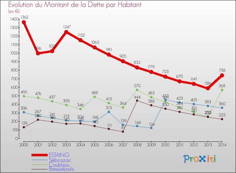 Evolution de la dette par habitant pour la commune de ESTAING et les communes proches de 2000 à 2014 Comparaison de la dette par habitant pour ESTAING et les communes voisines de 2000 à 2014