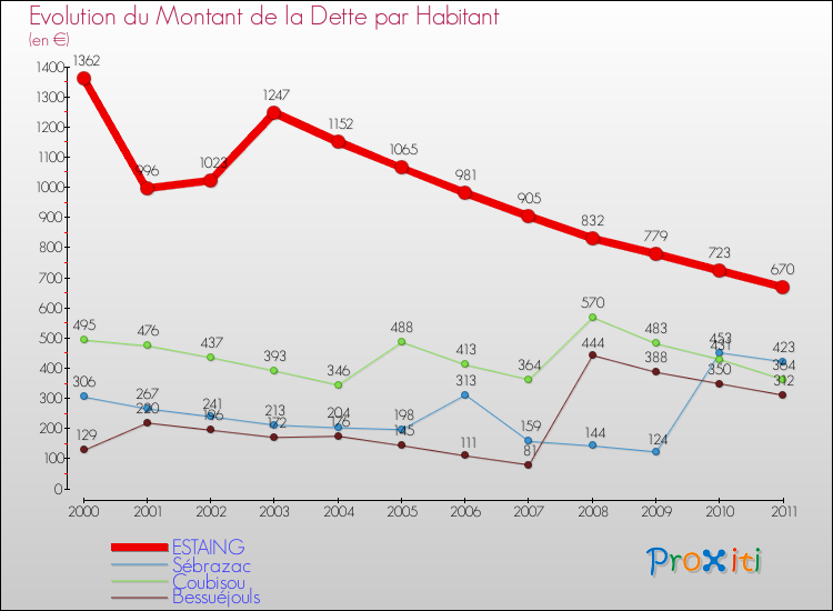 Evolution de la dette par habitant pour la commune de ESTAING et les communes proches Comparaison de la dette par habitant pour ESTAING et les communes voisines