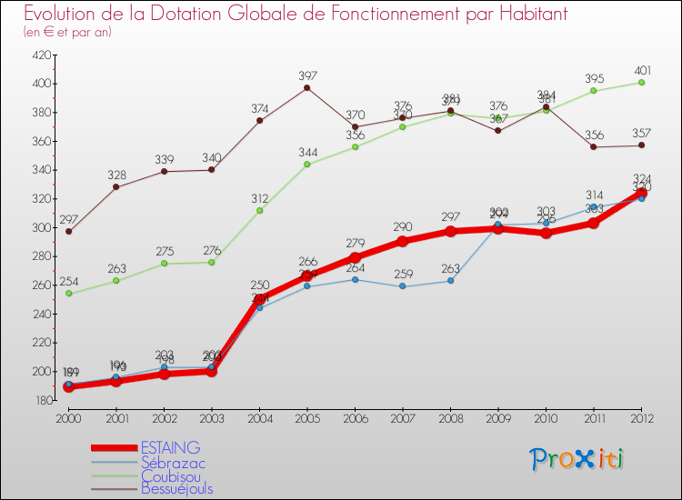 Evolution et montant de la dotation globale de fonctionnement par Habitant pour ESTAING et les communes proches Comparaison des dotations globales de fonctionnement par habitant pour ESTAING et les communes voisines