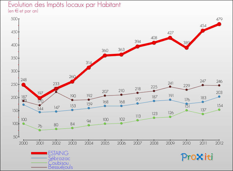Evolution et montant des impôts locaux par Habitant pour ESTAING et les communes proches Comparaison des impôts locaux par habitant pour ESTAING et les communes voisines