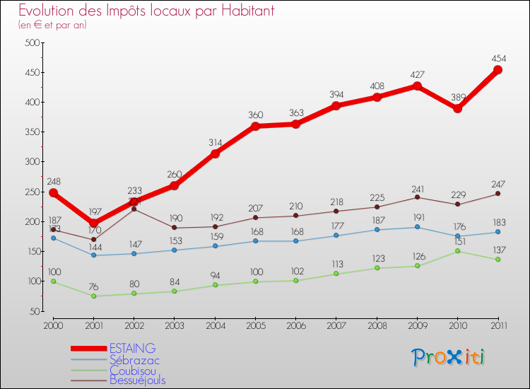 Evolution et montant des impôts locaux par Habitant pour ESTAING et les communes proches Comparaison des impôts locaux par habitant pour ESTAING et les communes voisines