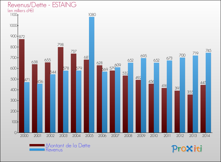 Evolution comparée de la dette et des revenus pour la commune de ESTAING de 2000 à 2014 Comparaison de la dette et des revenus pour ESTAING de 2000 à 2014