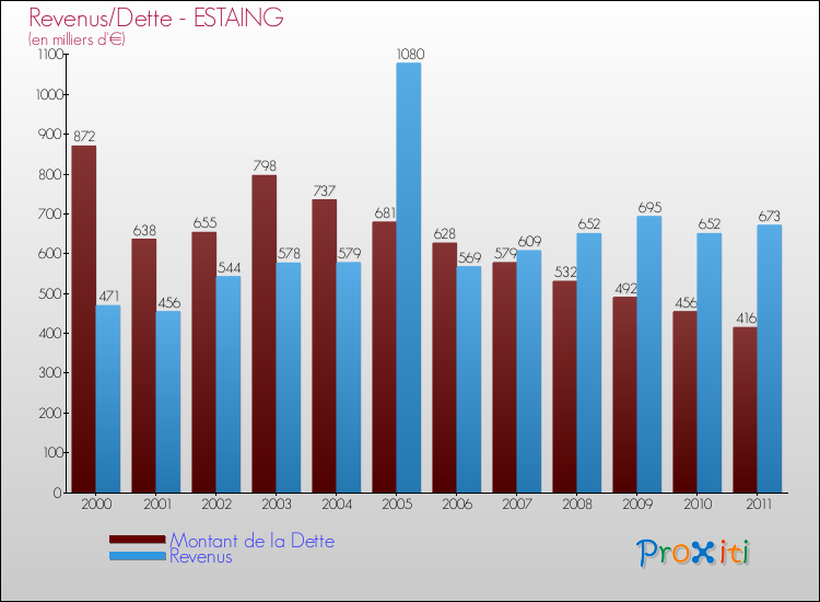 Evolution comparée de la dette et des revenus pour la commune de ESTAING de 2000 à 2011 Comparaison de la dette et des revenus pour ESTAING de 2000 à 2011