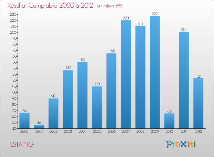 Evolution du résultat comptable pour la commune de ESTAING de 2000 à 2012 Evolution du résultat comptable pour ESTAING de 2000 à 2012