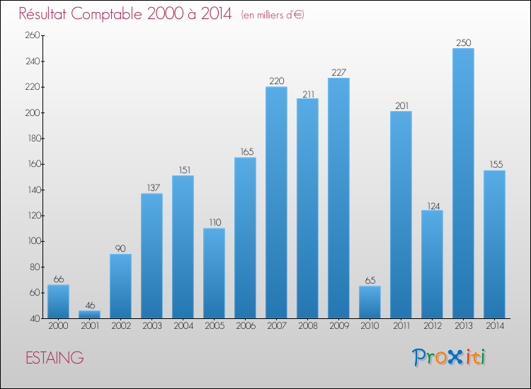 Evolution du résultat comptable pour la commune de ESTAING de 2000 à 2014 Evolution du résultat comptable pour ESTAING de 2000 à 2014