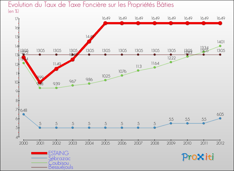 Evolution du taux de la taxe foncière sur le bati pour ESTAING et les communes proches de 2000 à 2012 Comparaison des taux de taxe foncière sur le bati pour ESTAING et les communes voisines de 2000 à 2012