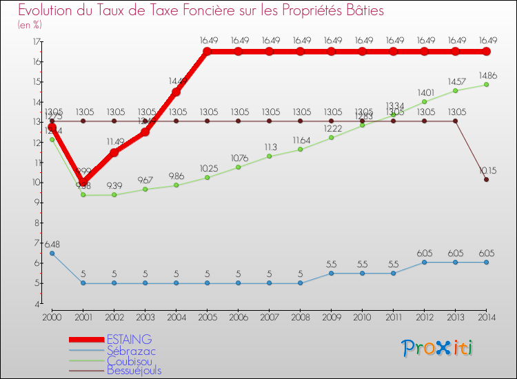 Evolution du taux de la taxe foncière sur le bati pour ESTAING et les communes proches de 2000 à 2014 Comparaison des taux de taxe foncière sur le bati pour ESTAING et les communes voisines de 2000 à 2014