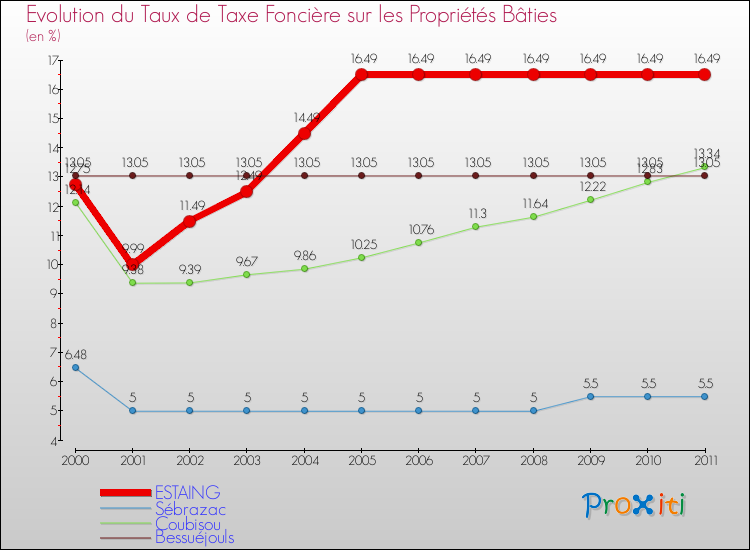 Evolution du taux de la taxe foncière sur le bati pour ESTAING et les communes proches Comparaison des taux de taxe foncière sur le bati pour ESTAING et les communes voisines