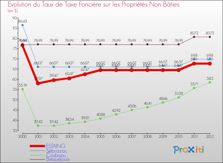 Evolution du taux de la taxe foncière sur les immeubles et terrains non batis pour ESTAING et les communes proches de 2000 à 2012 Comparaison des taux de la taxe foncière sur les immeubles et terrains non batis pour ESTAING et les communes voisines de 2000 à 2012
