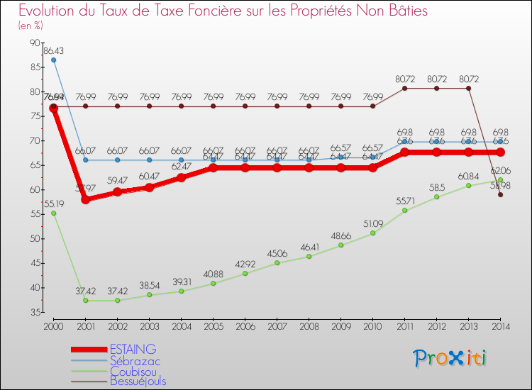 Evolution du taux de la taxe foncière sur les immeubles et terrains non batis pour ESTAING et les communes proches de 2000 à 2014 Comparaison des taux de la taxe foncière sur les immeubles et terrains non batis pour ESTAING et les communes voisines de 2000 à 2014