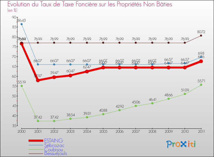 Evolution du taux de la taxe foncière sur les immeubles et terrains non batis pour ESTAING et les communes proches Comparaison des taux de la taxe foncière sur les immeubles et terrains non batis pour ESTAING et les communes voisines