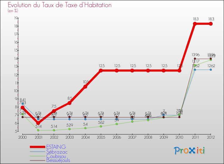 Evolution du taux de la taxe d'habitation pour ESTAING et les communes proches Comparaison des taux de la taxe d'habitation pour ESTAING et les communes voisines