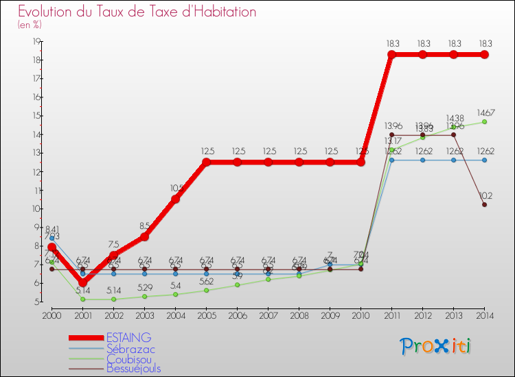 Evolution du taux de la taxe d'habitation pour ESTAING et les communes proches de 2000 à 2014 Comparaison des taux de la taxe d'habitation pour ESTAING et les communes voisines de 2000 à 2014