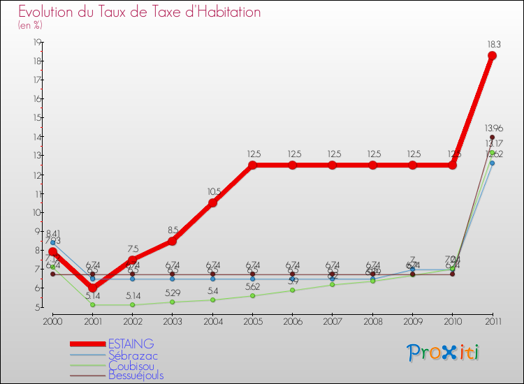 Evolution du taux de la taxe d'habitation pour ESTAING et les communes proches Comparaison des taux de la taxe d'habitation pour ESTAING et les communes voisines