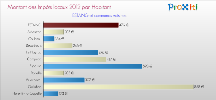 Montant des impôts locaux par Habitant pour ESTAING et les communes proches Comparaison des impôts locaux par habitant pour ESTAING et les communes voisines