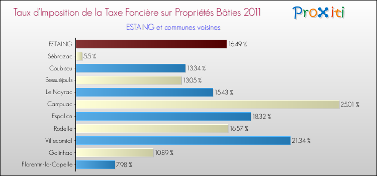 Taux d'imposition de la taxe foncière sur le bati 2011 pour ESTAING et les communes proches Comparaison des taux d'imposition de la taxe foncière sur le bati 2011 pour ESTAING et les communes voisines