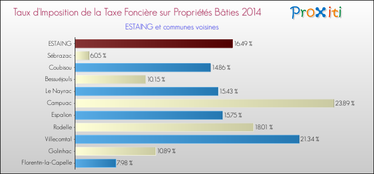 Taux d'imposition de la taxe foncière sur le bati 2014 pour ESTAING et les communes proches Comparaison des taux d'imposition de la taxe foncière sur le bati 2014 pour ESTAING et les communes voisines