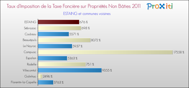 Taux d'imposition de la taxe foncière sur les immeubles et terrains non batis 2011 pour ESTAING et les communes proches Comparaison des taux d'imposition de la taxe foncière sur les immeubles et terrains non batis 2011 pour ESTAING et les communes voisines