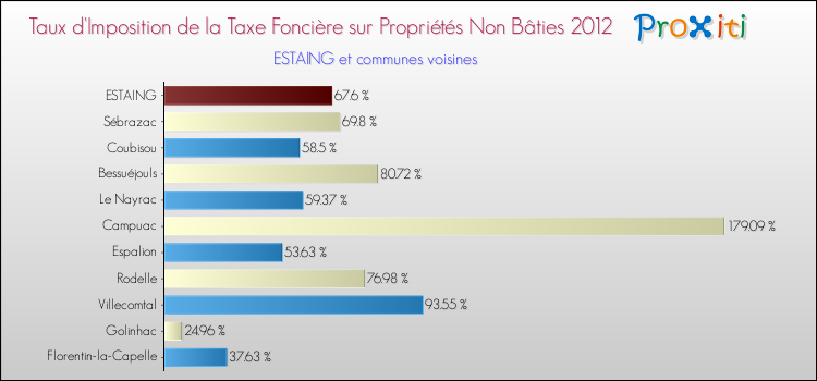 Taux d'imposition de la taxe foncière sur les immeubles et terrains non batis 2012 pour ESTAING et les communes proches Comparaison des taux d'imposition de la taxe foncière sur les immeubles et terrains non batis 2012 pour ESTAING et les communes voisines