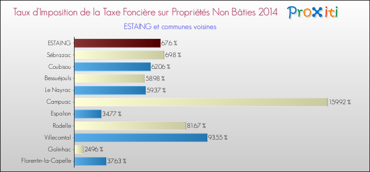 Taux d'imposition de la taxe foncière sur les immeubles et terrains non batis 2014 pour ESTAING et les communes proches Comparaison des taux d'imposition de la taxe foncière sur les immeubles et terrains non batis 2014 pour ESTAING et les communes voisines