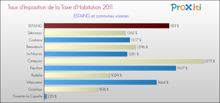 Taux d'imposition de la taxe d'habitation 2011 pour ESTAING et les communes proches Comparaison des taux d'imposition de la taxe d'habitation 2011 pour ESTAING et les communes voisines