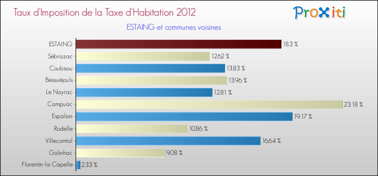 Taux d'imposition de la taxe d'habitation 2012 pour ESTAING et les communes proches Comparaison des taux d'imposition de la taxe d'habitation 2012 pour ESTAING et les communes voisines