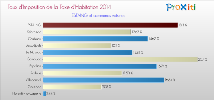 Taux d'imposition de la taxe d'habitation 2014 pour ESTAING et les communes proches Comparaison des taux d'imposition de la taxe d'habitation 2014 pour ESTAING et les communes voisines