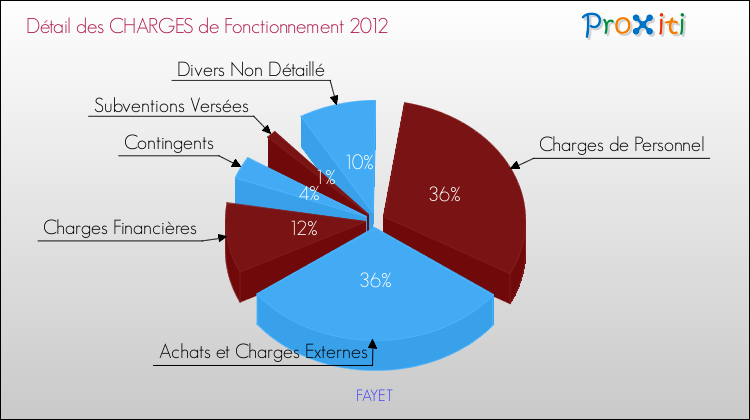 Décomposition des Charges de Fonctionnement 2012 de la commune de FAYET Charges de Fonctionnement 2012 pour la commune de FAYET
