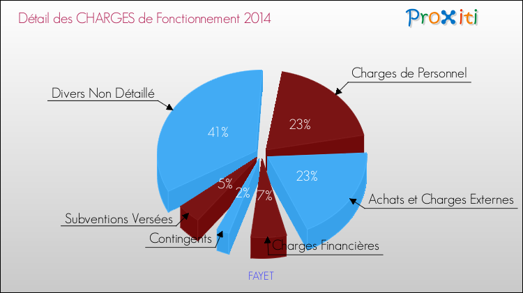 Décomposition des Charges de Fonctionnement 2014 de la commune de FAYET Charges de Fonctionnement 2014 pour la commune de FAYET