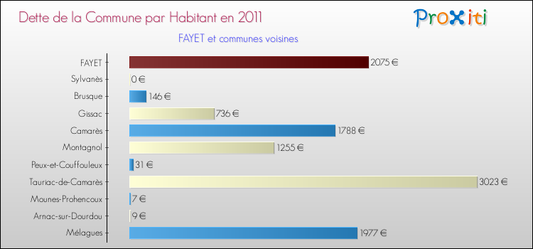 Dette par habitant de la commune en 2011 pour FAYET et les communes proches Comparaison de la dette par habitant de la commune en 2011 pour FAYET et les communes voisines