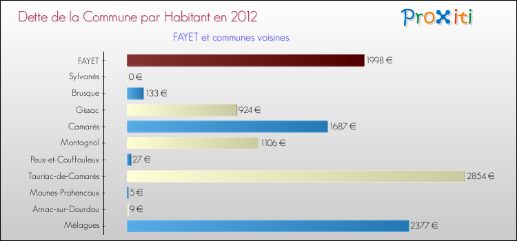 Dette par habitant de la commune en 2012 pour FAYET et les communes proches Comparaison de la dette par habitant de la commune en 2012 pour FAYET et les communes voisines