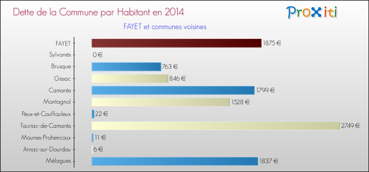 Dette par habitant de la commune en 2014 pour FAYET et les communes proches Comparaison de la dette par habitant de la commune en 2014 pour FAYET et les communes voisines